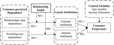 Approach with initiative or hold on passively? The impact of customer-perceived dependence on customer forgiveness in service failure